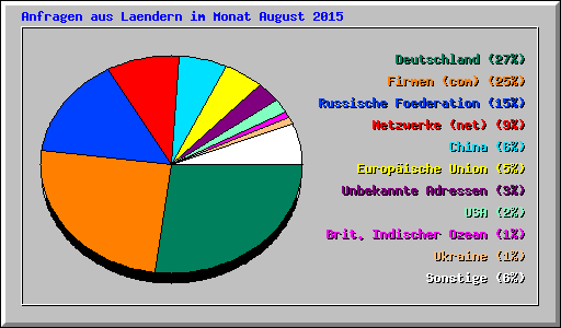 Anfragen aus Laendern im Monat August 2015