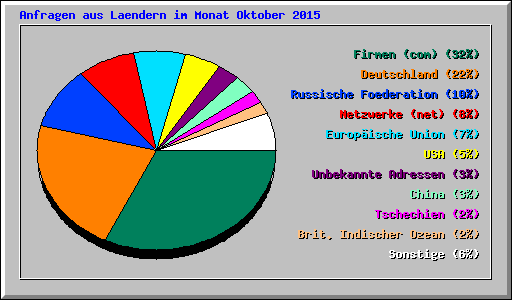 Anfragen aus Laendern im Monat Oktober 2015