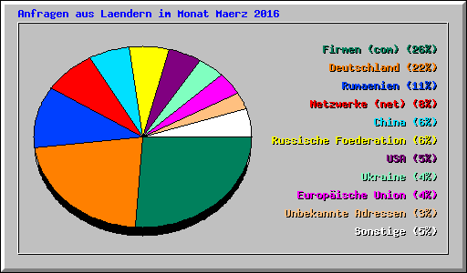Anfragen aus Laendern im Monat Maerz 2016