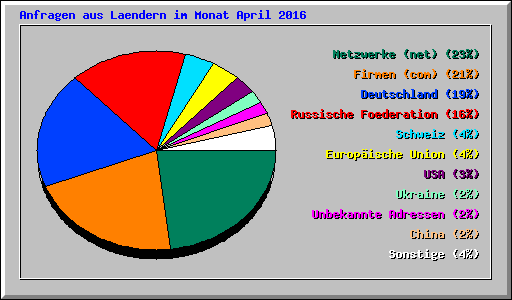 Anfragen aus Laendern im Monat April 2016