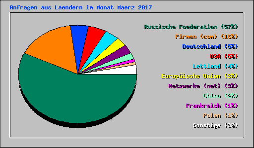 Anfragen aus Laendern im Monat Maerz 2017