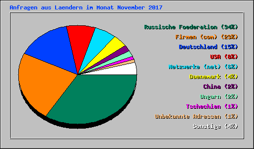 Anfragen aus Laendern im Monat November 2017