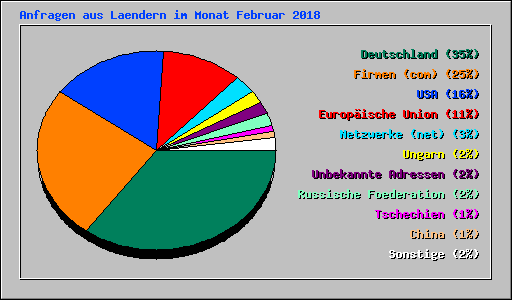 Anfragen aus Laendern im Monat Februar 2018