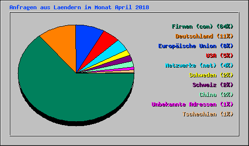 Anfragen aus Laendern im Monat April 2018