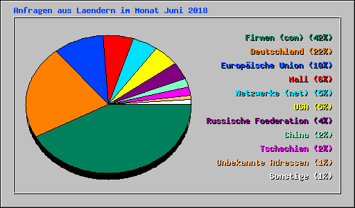 Anfragen aus Laendern im Monat Juni 2018
