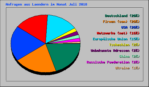 Anfragen aus Laendern im Monat Juli 2018