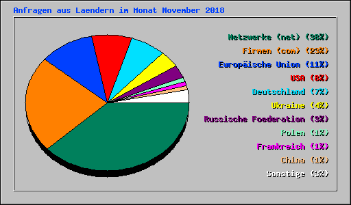 Anfragen aus Laendern im Monat November 2018