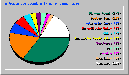 Anfragen aus Laendern im Monat Januar 2019