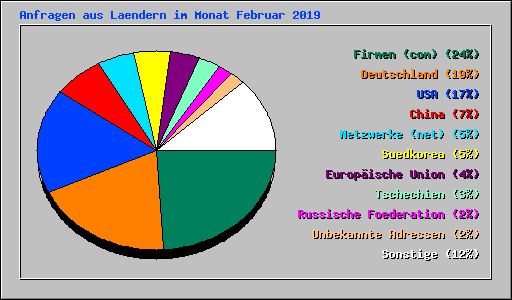 Anfragen aus Laendern im Monat Februar 2019