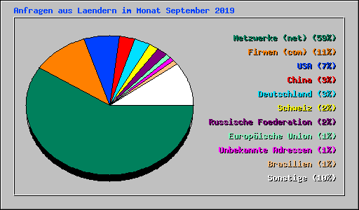 Anfragen aus Laendern im Monat September 2019