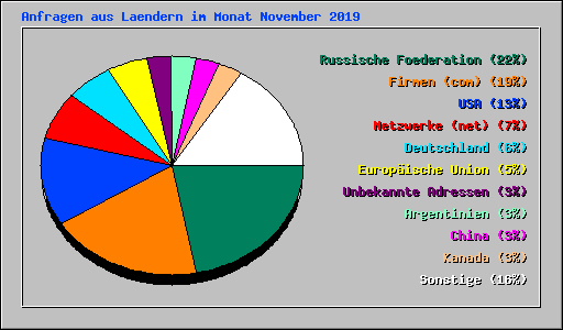 Anfragen aus Laendern im Monat November 2019