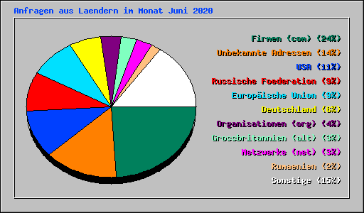 Anfragen aus Laendern im Monat Juni 2020