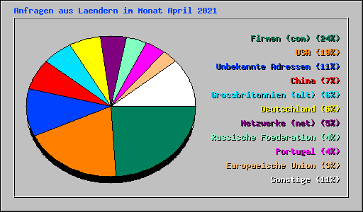 Anfragen aus Laendern im Monat April 2021