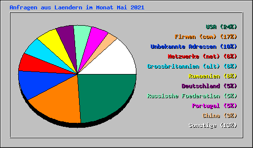 Anfragen aus Laendern im Monat Mai 2021