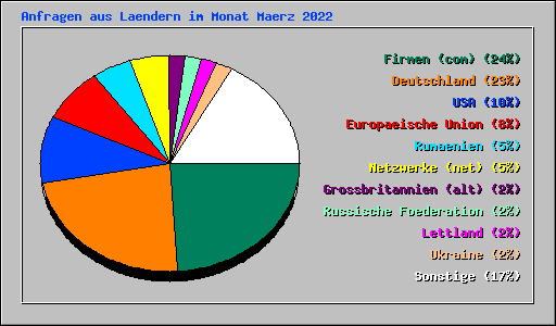Anfragen aus Laendern im Monat Maerz 2022