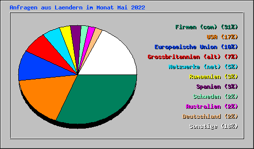 Anfragen aus Laendern im Monat Mai 2022