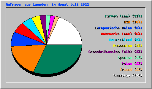 Anfragen aus Laendern im Monat Juli 2022