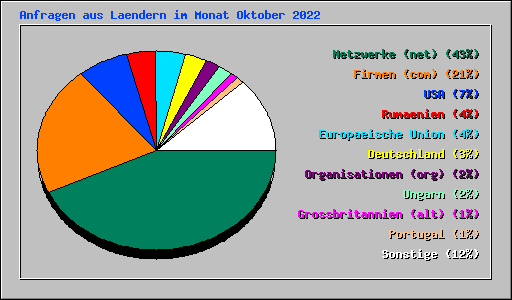 Anfragen aus Laendern im Monat Oktober 2022