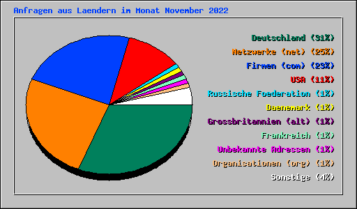 Anfragen aus Laendern im Monat November 2022