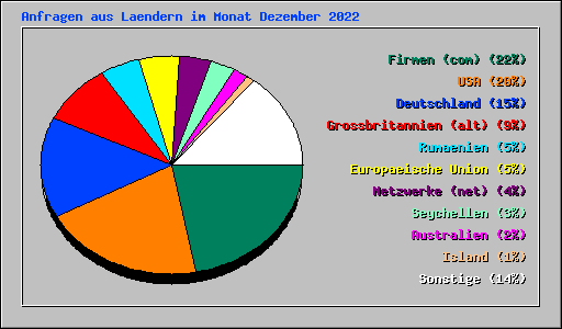 Anfragen aus Laendern im Monat Dezember 2022