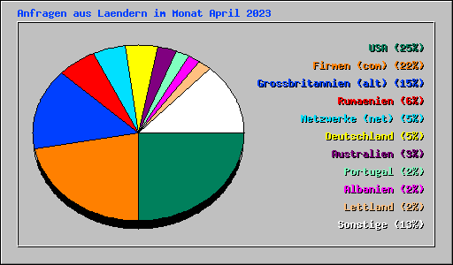 Anfragen aus Laendern im Monat April 2023