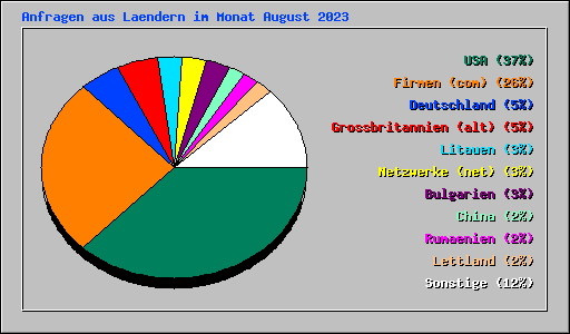 Anfragen aus Laendern im Monat August 2023