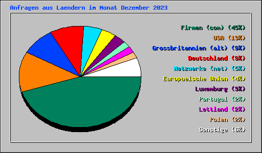 Anfragen aus Laendern im Monat Dezember 2023