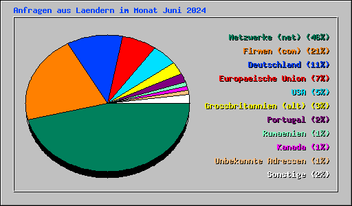 Anfragen aus Laendern im Monat Juni 2024