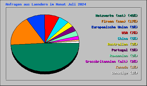 Anfragen aus Laendern im Monat Juli 2024