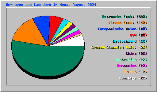 Anfragen aus Laendern im Monat August 2024