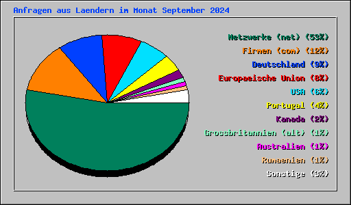 Anfragen aus Laendern im Monat September 2024