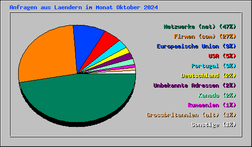 Anfragen aus Laendern im Monat Oktober 2024
