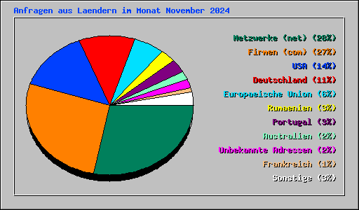 Anfragen aus Laendern im Monat November 2024