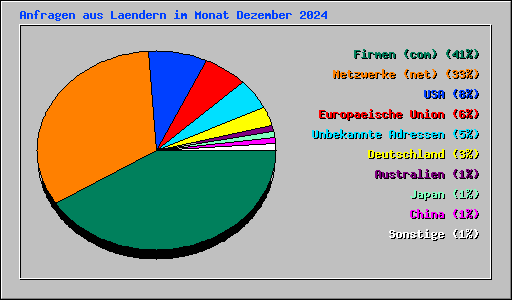 Anfragen aus Laendern im Monat Dezember 2024