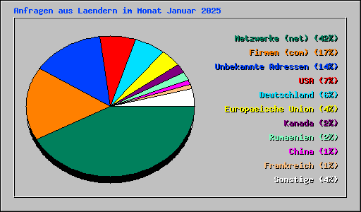 Anfragen aus Laendern im Monat Januar 2025