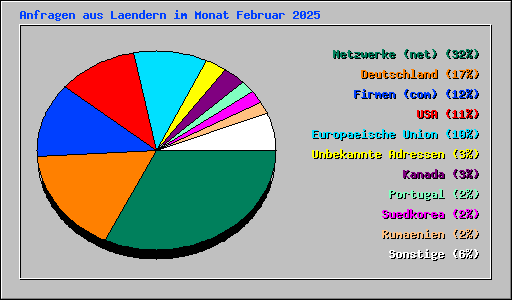 Anfragen aus Laendern im Monat Februar 2025
