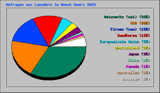 Anfragen aus Laendern im Monat Maerz 2025