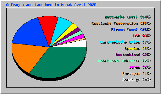 Anfragen aus Laendern im Monat April 2025