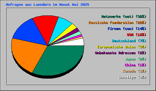 Anfragen aus Laendern im Monat Mai 2025