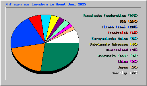 Anfragen aus Laendern im Monat Juni 2025