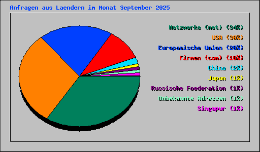 Anfragen aus Laendern im Monat September 2025