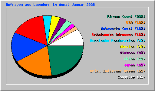 Anfragen aus Laendern im Monat Januar 2026