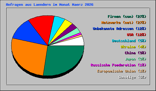 Anfragen aus Laendern im Monat Maerz 2026