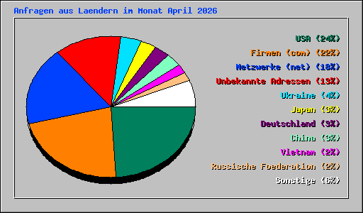 Anfragen aus Laendern im Monat April 2026