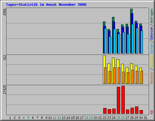 Tages-Statistik im Monat November 2006