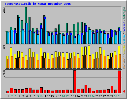 Tages-Statistik im Monat Dezember 2006