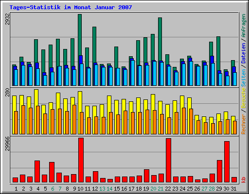 Tages-Statistik im Monat Januar 2007