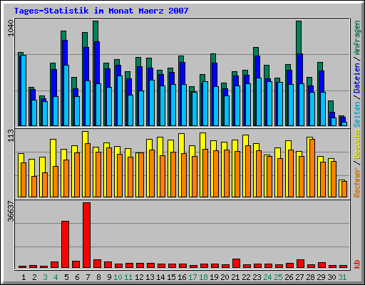 Tages-Statistik im Monat Maerz 2007