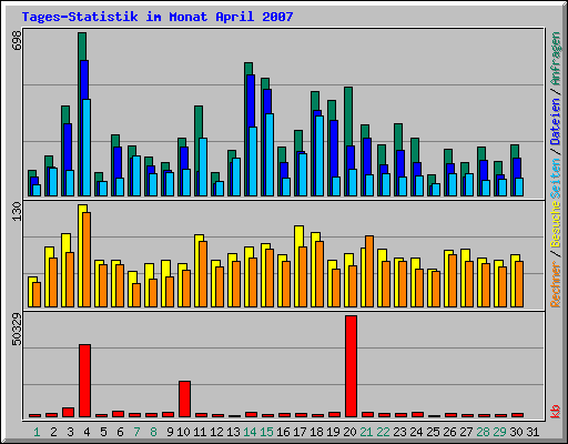 Tages-Statistik im Monat April 2007