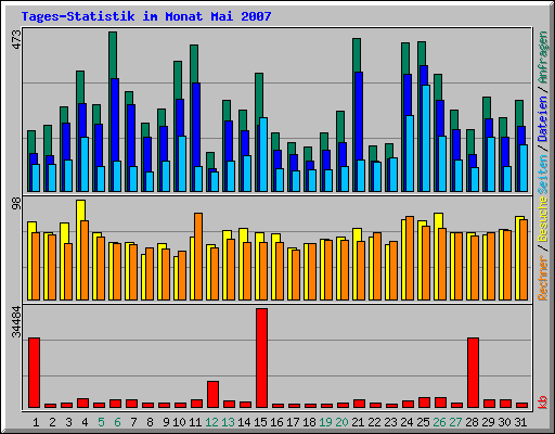 Tages-Statistik im Monat Mai 2007
